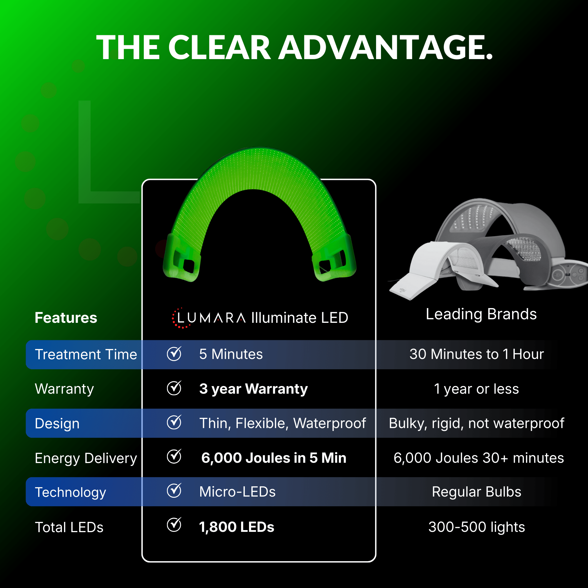 Lumara™ Illuminate LED Light Therapy Panel - Illuminate Green
